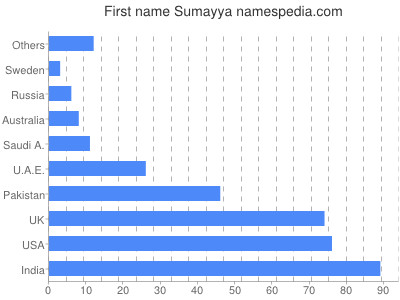 Given name Sumayya
