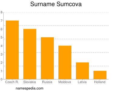 Surname Sumcova