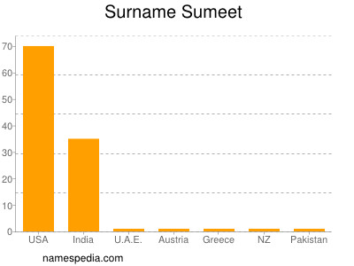 Surname Sumeet