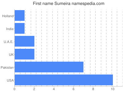 Given name Sumeira