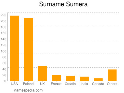 Surname Sumera