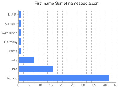 Given name Sumet