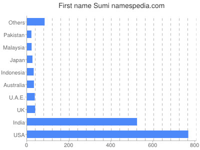 Given name Sumi