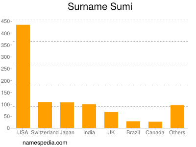 Surname Sumi