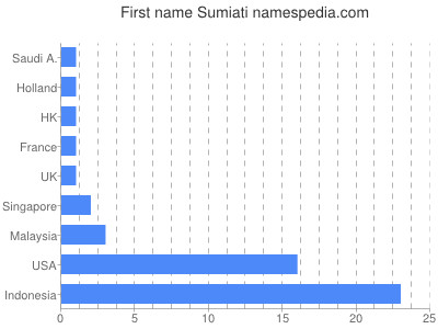 Given name Sumiati