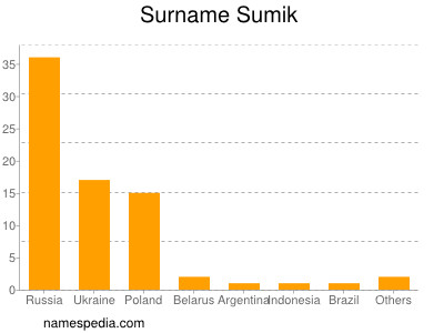 Surname Sumik