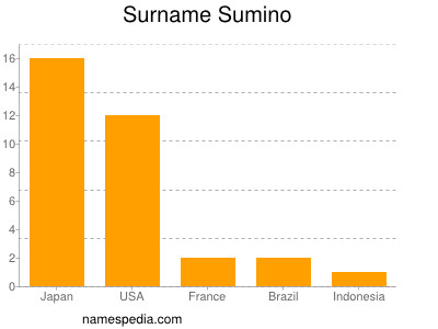 Surname Sumino