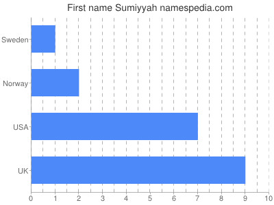 Given name Sumiyyah