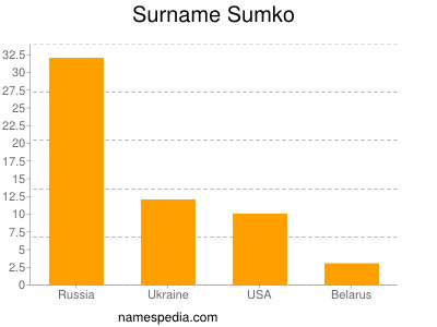 Surname Sumko