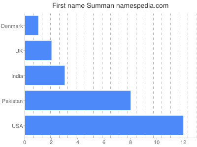 Given name Summan