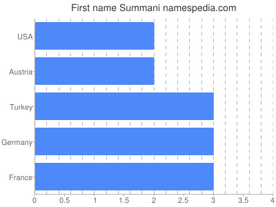 Given name Summani
