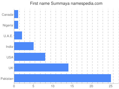 Given name Summaya