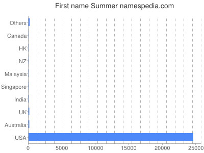 Given name Summer