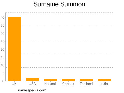 Surname Summon