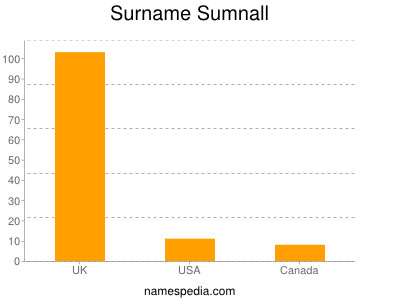 Surname Sumnall