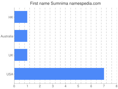 Given name Sumnima