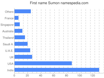 Given name Sumon