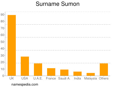 Surname Sumon