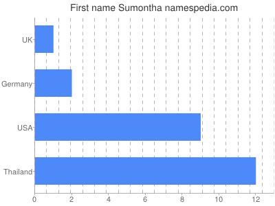 Given name Sumontha