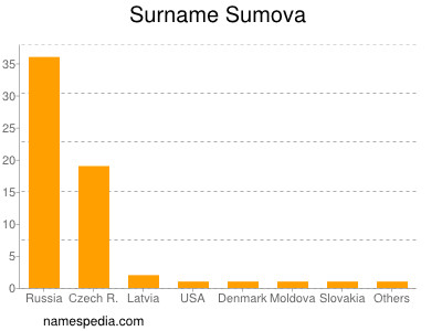 Surname Sumova