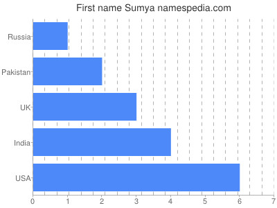 Given name Sumya