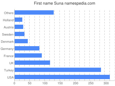 Given name Suna