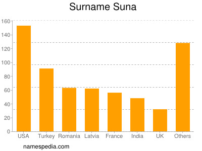 Surname Suna
