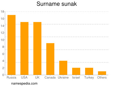 Surname Sunak