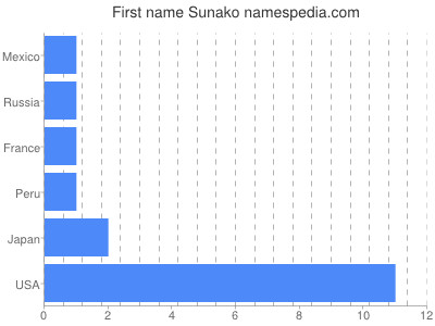 Given name Sunako