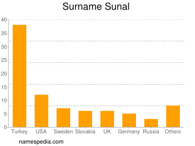 Surname Sunal