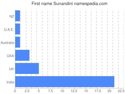Given name Sunandini