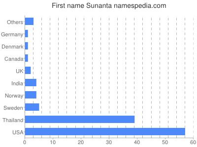 Given name Sunanta