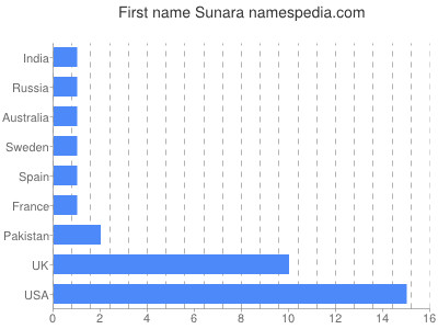 Given name Sunara