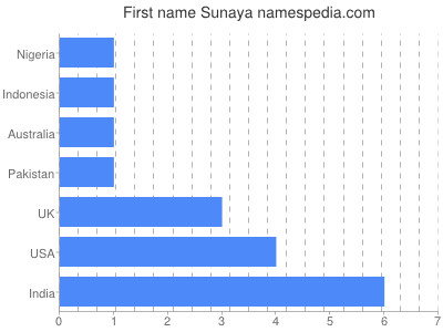 Given name Sunaya