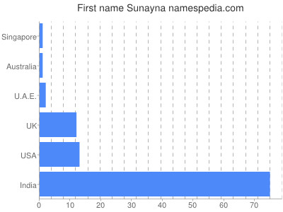 Given name Sunayna