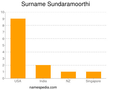 Surname Sundaramoorthi