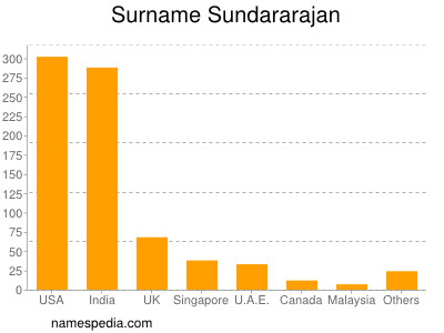 Surname Sundararajan