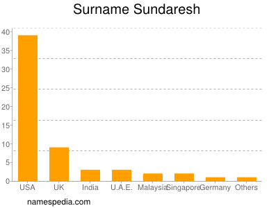 Surname Sundaresh