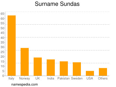 Surname Sundas