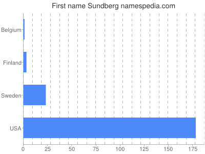 Given name Sundberg
