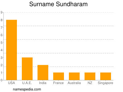 Surname Sundharam