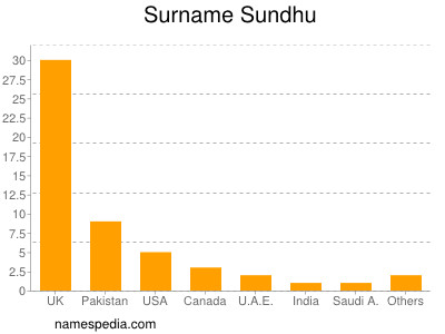 Surname Sundhu