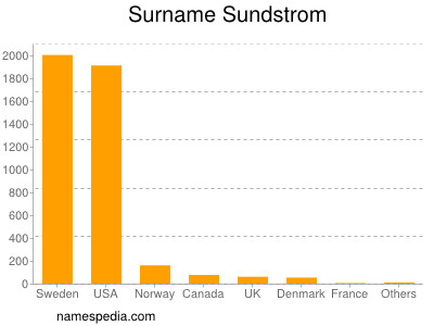 Surname Sundstrom