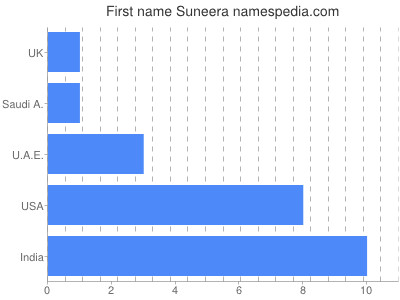 Given name Suneera