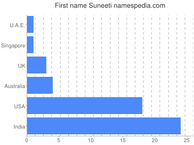 Given name Suneeti
