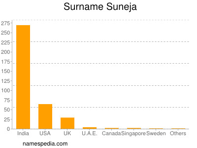 Surname Suneja
