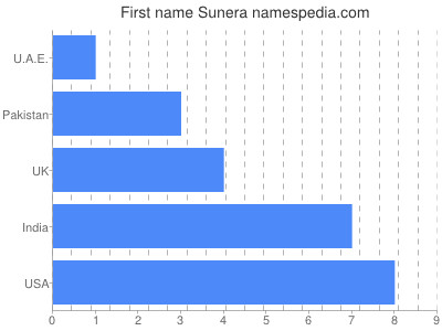 Given name Sunera
