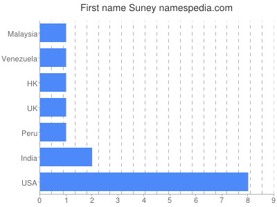 Given name Suney