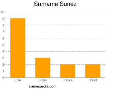 Surname Sunez