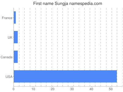 Given name Sungja